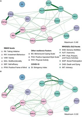 Corrigendum: The interplay between quality of life and resilience factors in later life: a network analysis